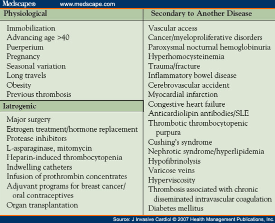 HIV Disease in Thrombocardiology