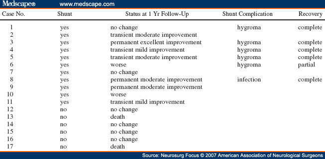 Estimated Incidence of Normal-pressure Hydrocephalus and Shunt Outcome