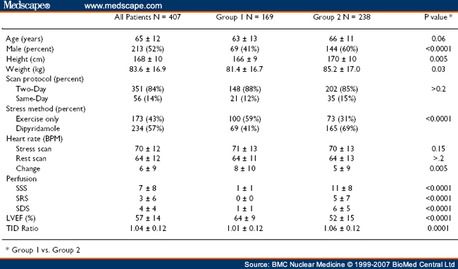 Variation in Heart Rate Influences the Assessment of TID in ...