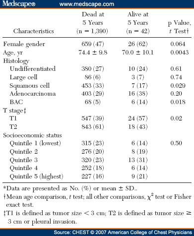 Natural History of Stage I Non-Small Cell Lung Cancer: Implications ...