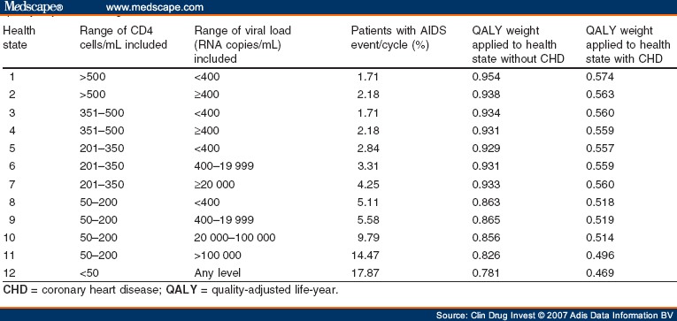 Cost Effectiveness Of Lopinavir Ritonavir Compared With Atazanavir