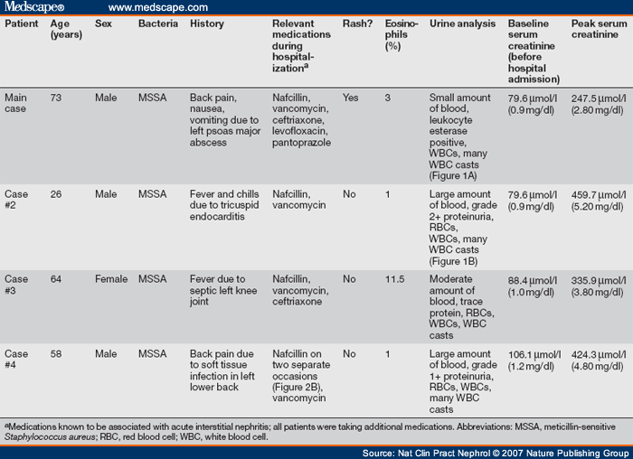 Four Cases of Nafcillin-Associated Acute Interstitial Nephritis - Page 2