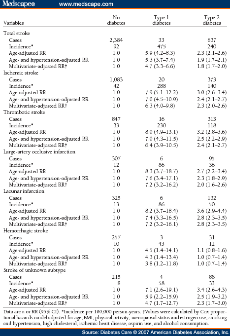 Prospective Study of Type 1 and Type 2 Diabetes and Risk of Stroke Subtypes