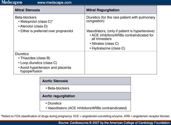 Management of Valvular Heart Disease in Pregnancy