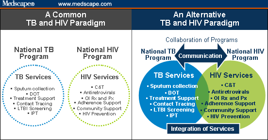 A New Paradigm for the Control and Management of TB and HIV - Page 3