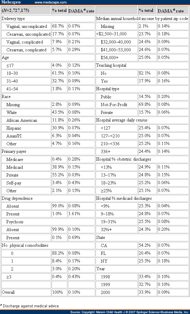 Post Partum Discharge Against Medical Advice
