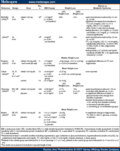 Pharmacotherapeutic Options for Overweight Adolescents - Page 4