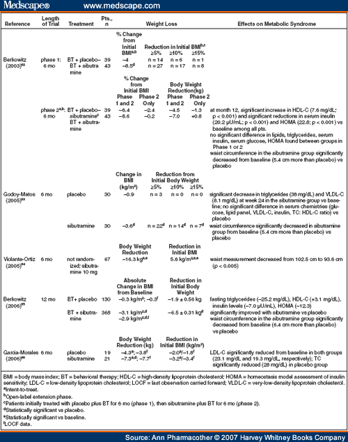 Pharmacotherapeutic Options for Overweight Adolescents