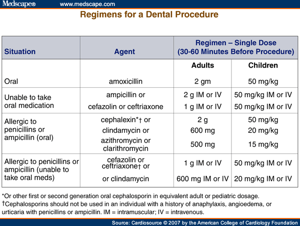 Prevention of Infective Endocarditis -- Updated Guidelines