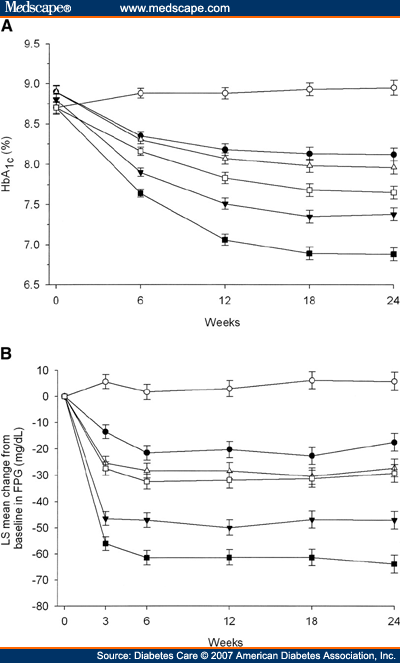 Effect of Initial Combination Therapy With Sitagliptin and Metformin ...