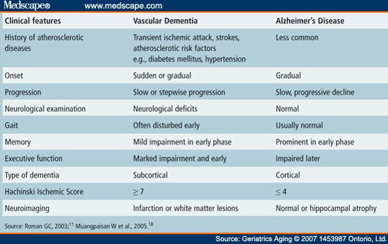 Types Of Dementia Chart