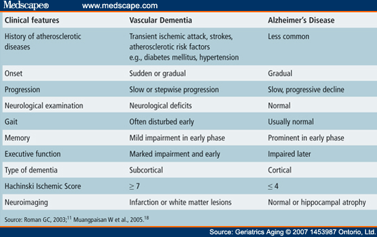 Clinical Differences Among Four Common Dementia Syndromes Page 5