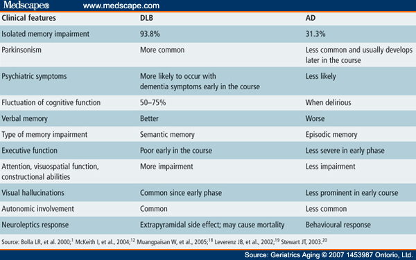 Different Types Of Dementia Chart