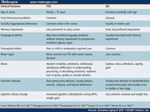 Difference Between Alzheimer S And Dementia Chart