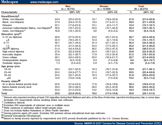 Cigarette Smoking Among Adults -- United States, 2006