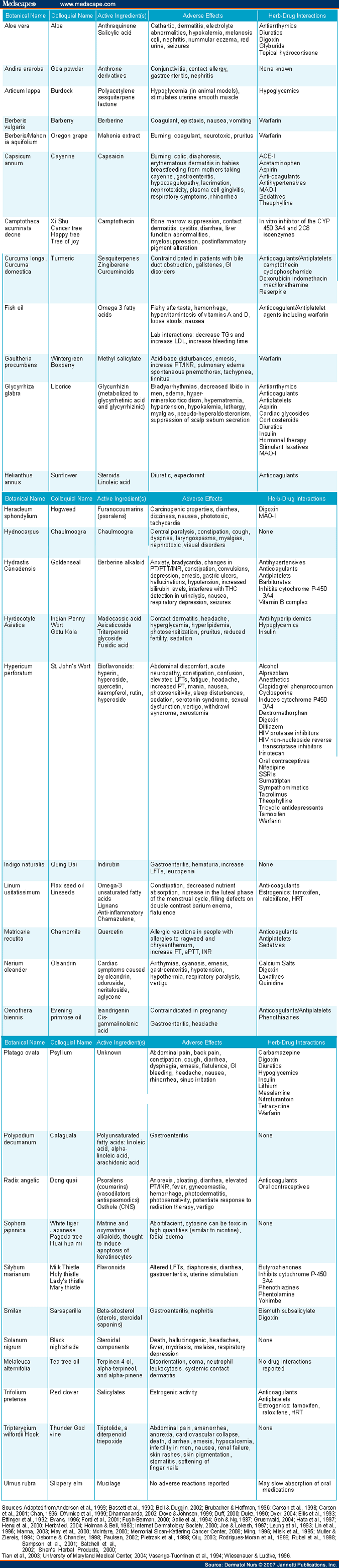 Herbal Remedies for Psoriasis: What Are Our Patients Taking? - Page 2