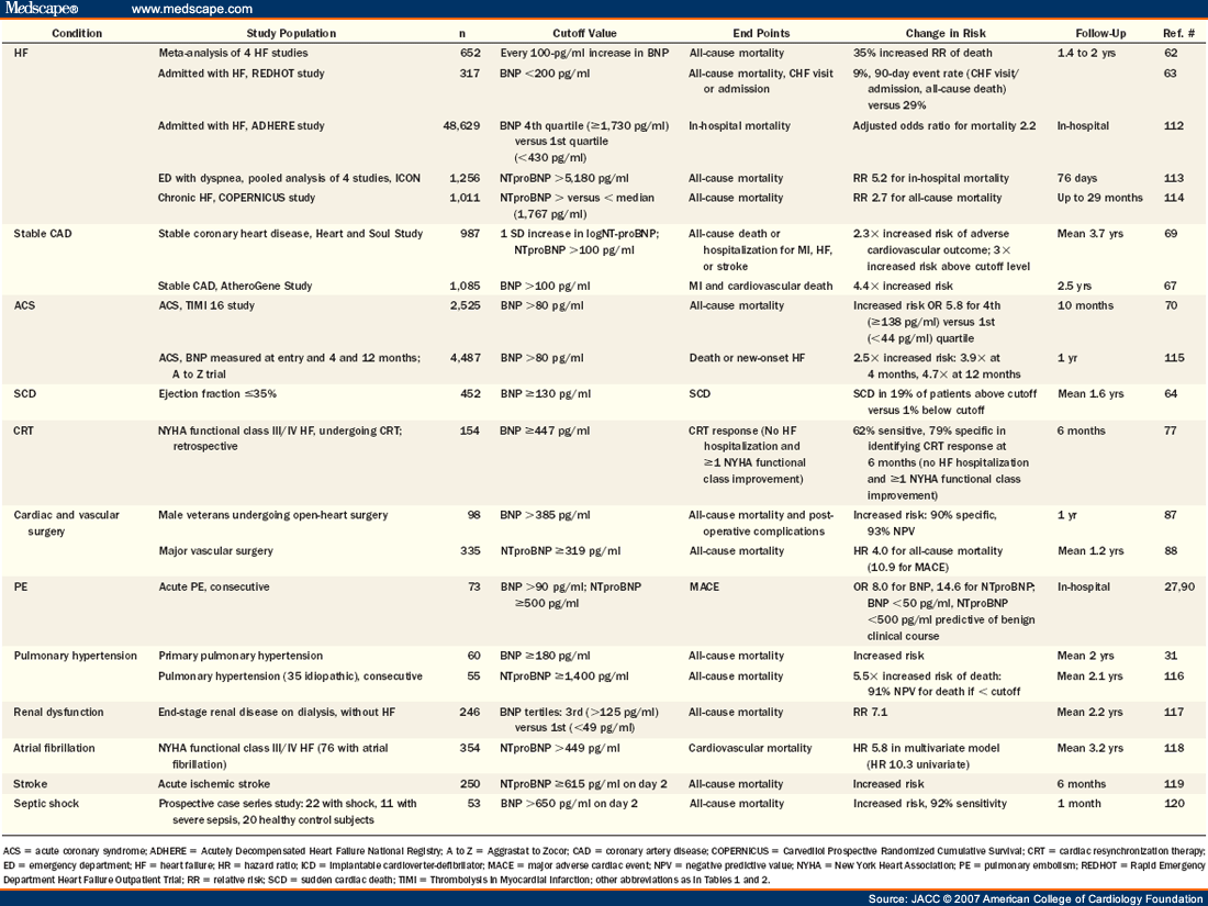 Natriuretic Peptides