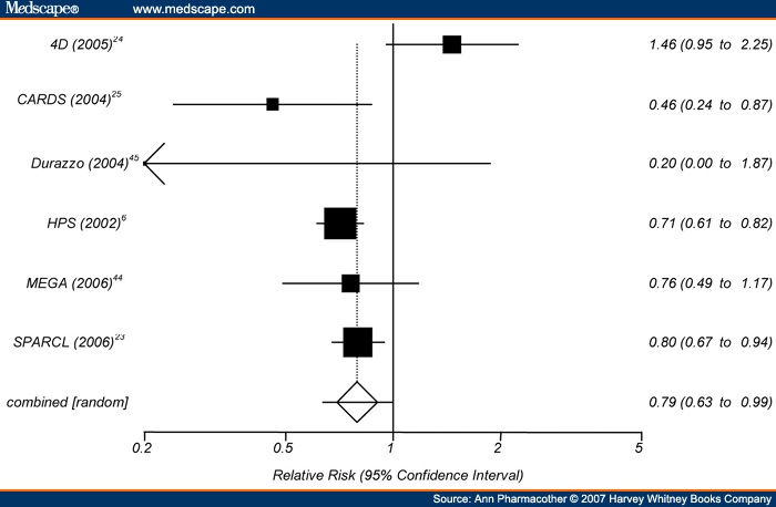 Impact of Statins on Risk of Stroke: A Meta-Analysis - Page 3