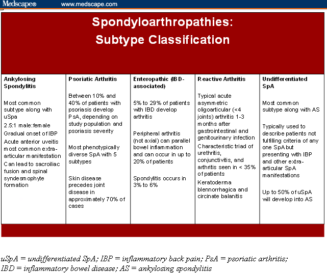 Spondyloarthropathies and Associated Comorbidities