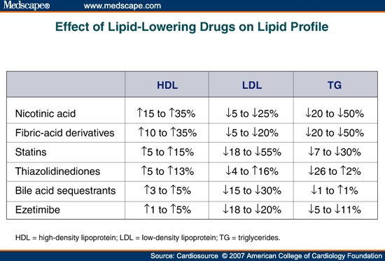 Beyond Statins