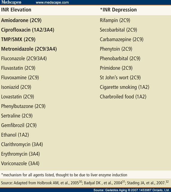 Warfarin Food Chart