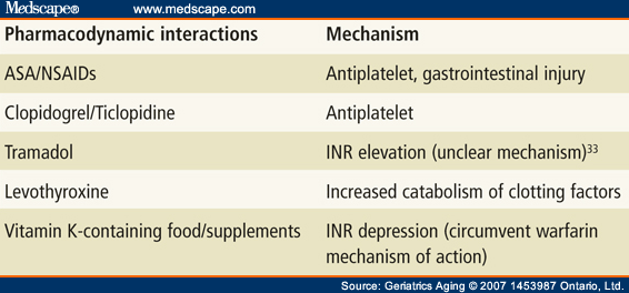 Warfarin tramadol interactions with