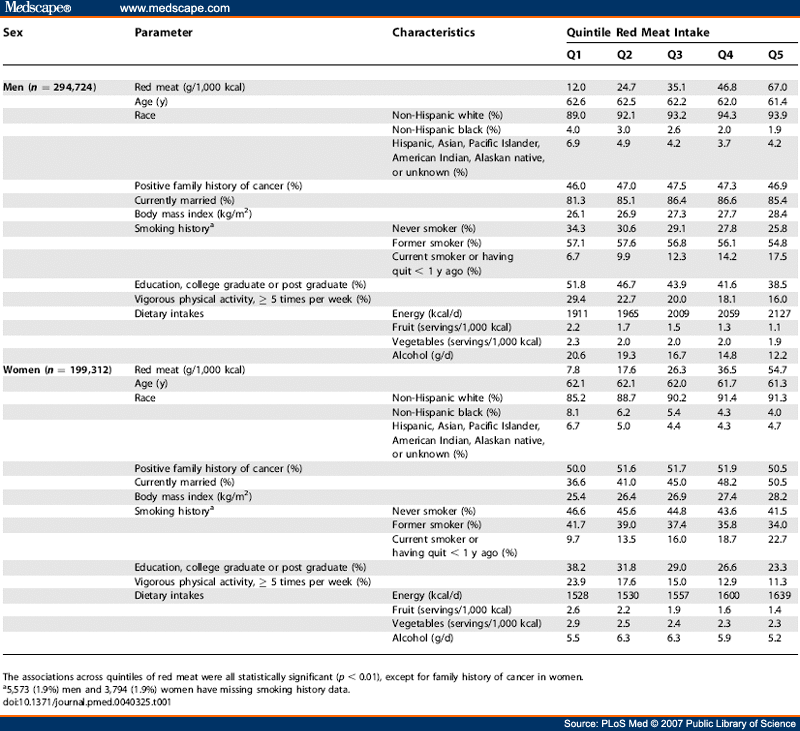 Red and Processed Meat in Relation to Cancer Risk - Page 3