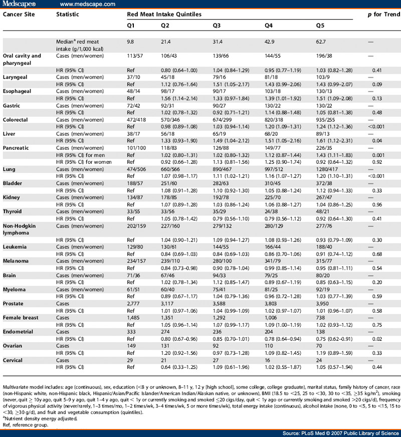 Red and Processed Meat in Relation to Cancer Risk - Page 3