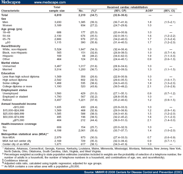 Receipt Of Outpatient Cardiac Rehabilitation Among Heart