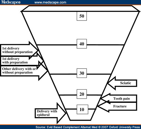 Alternative Approaches to Pain Relief During Labor - Page 2