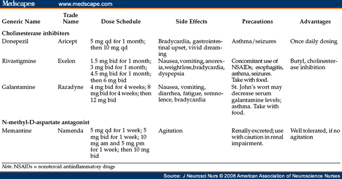 Aricept alzheimers side effects