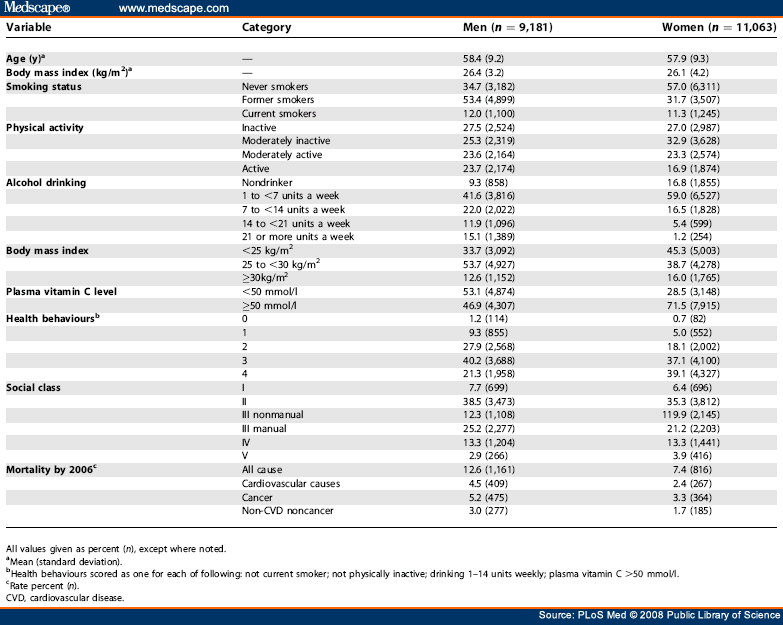 Combined Impact of Health Behaviours and Mortality in Men and Women ...