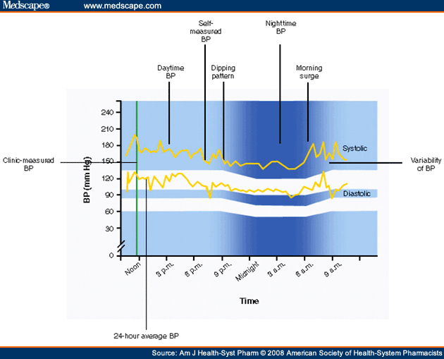Ambulatory Blood Pressure Monitoring in the Management of Hypertension ...
