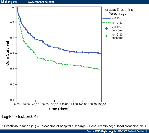 Prognosis and Serum Creatinine Levels In Acute Renal Failure - Page 3