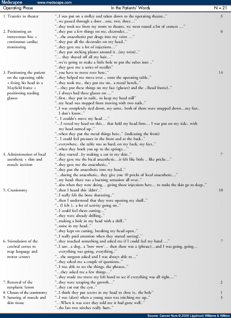 The Experience of Patients Undergoing Awake Craniotomy