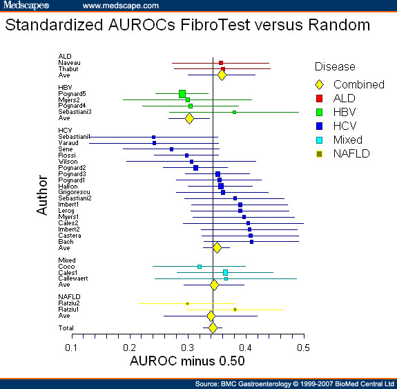 MetaAnalyses of FibroTest Diagnostic Value in Chronic Liver Disease