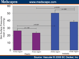 Inelastic versus Elastic Compression Stocking - Page 3