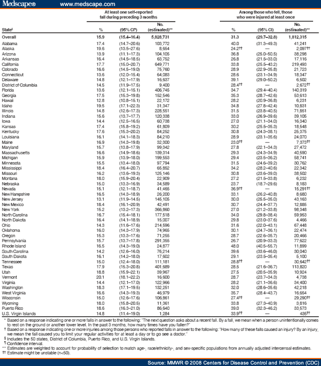 Self-Reported Falls and Fall-Related Injuries Among Persons Aged>/=65 Years