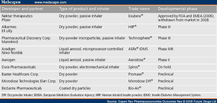 Can Inhaled Insulin Be Used for the Treatment of Diabetes Mellitus ...