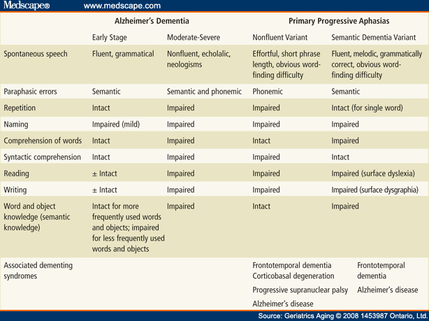 Types Of Dementia Chart