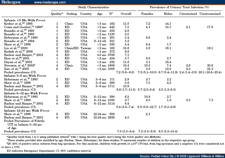 Prevalence of Urinary Tract Infection in Childhood: A Meta 