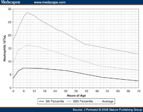 Expected Ranges for Blood Neutrophil Concentrations of Neonates