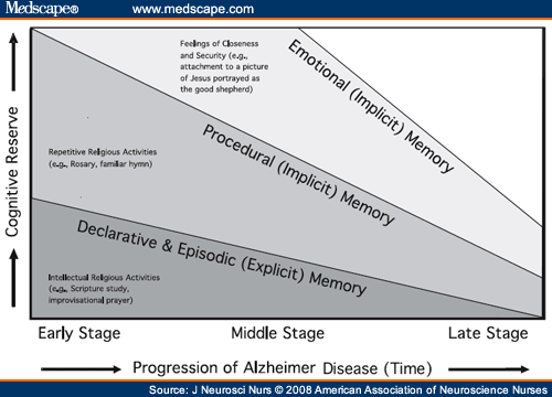 Procedural Memory and Emotional Attachment in Alzheimer Disease - Page 2