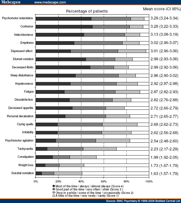 Factor Analysis of Zung Self-Rating Depression Scale in MDD Patients in ...