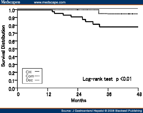 Long-Term Lamivudine Treatment For Chronic Hepatitis B And Cirrhosis