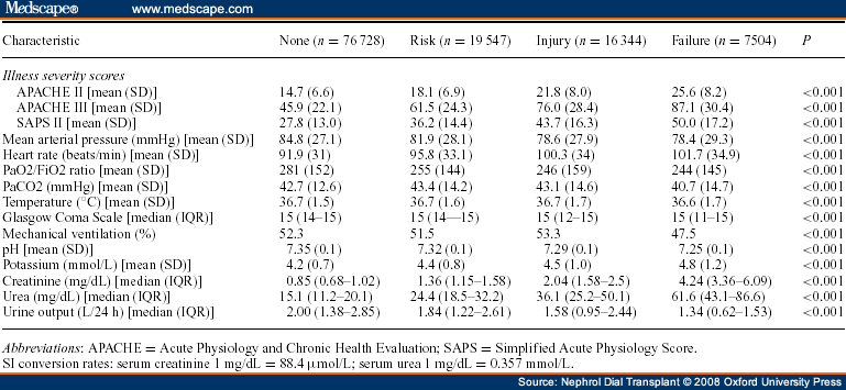 Multi-Centre Evaluation Of The RIFLE Criteria For Early Acute Kidney Injury