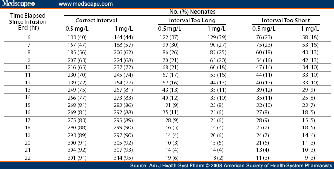 Momograms For Extended Dosing Intervals For Gentamicin In Neonates