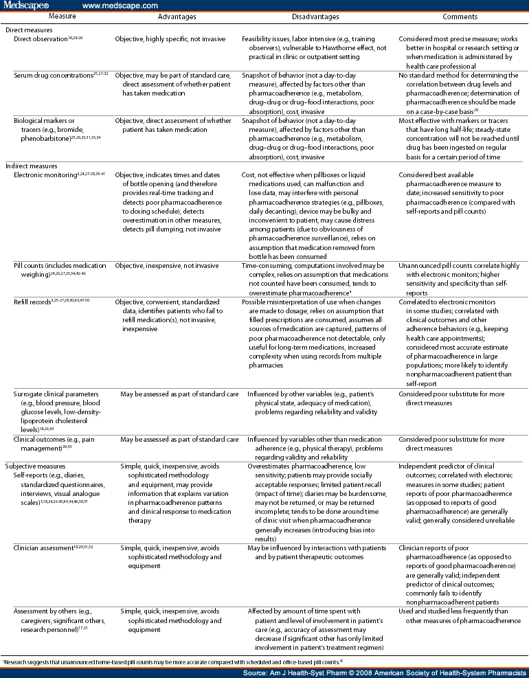 Pharmacoadherence: A New Term for a Significant Problem - Page 2