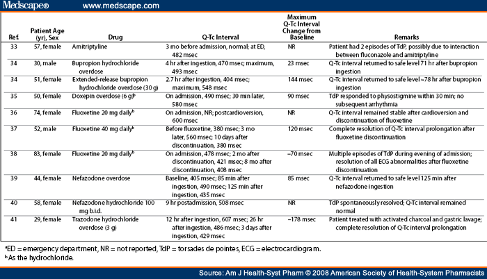 Antidepressant Dosage Comparison Chart