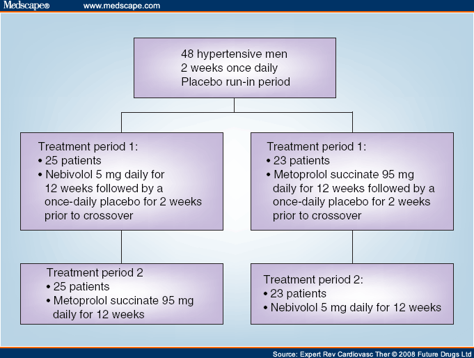 Beta blockers in the Management of Hypertension Focus on